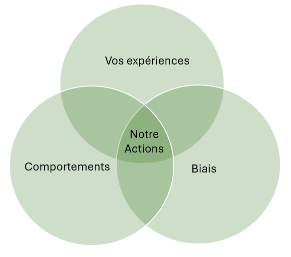 Diagramme de Venn des 3 B